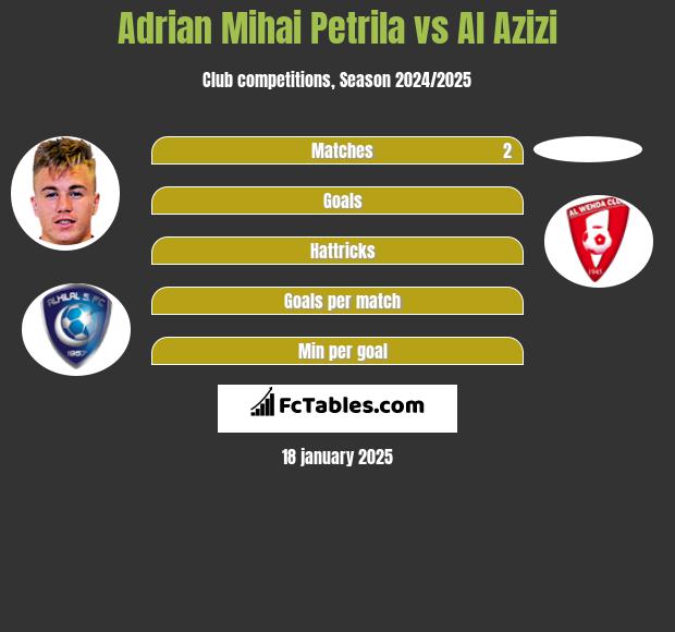 Adrian Mihai Petrila vs Al Azizi h2h player stats