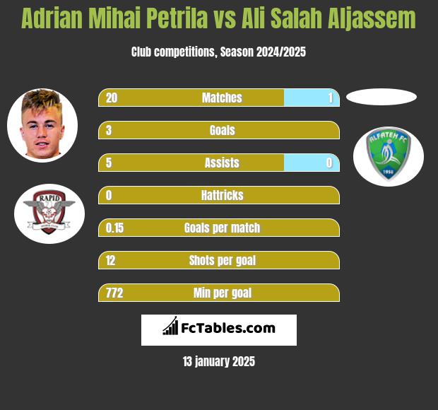 Adrian Mihai Petrila vs Ali Salah Aljassem h2h player stats