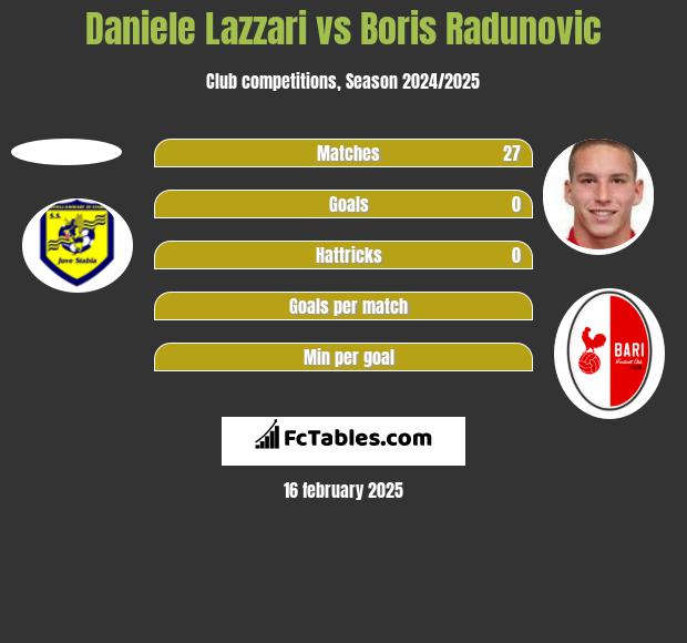 Daniele Lazzari vs Boris Radunovic h2h player stats