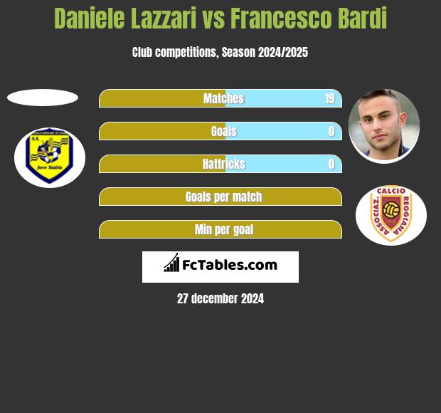 Daniele Lazzari vs Francesco Bardi h2h player stats