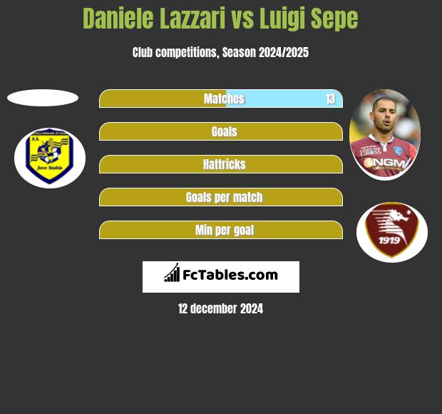 Daniele Lazzari vs Luigi Sepe h2h player stats