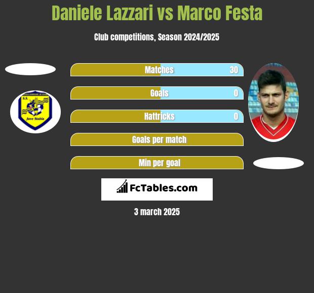 Daniele Lazzari vs Marco Festa h2h player stats