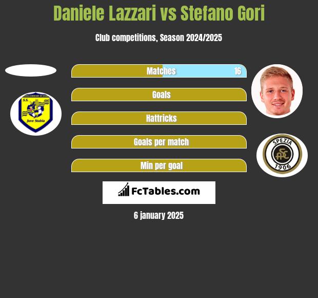 Daniele Lazzari vs Stefano Gori h2h player stats