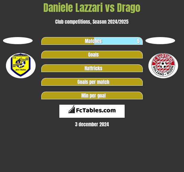 Daniele Lazzari vs Drago h2h player stats