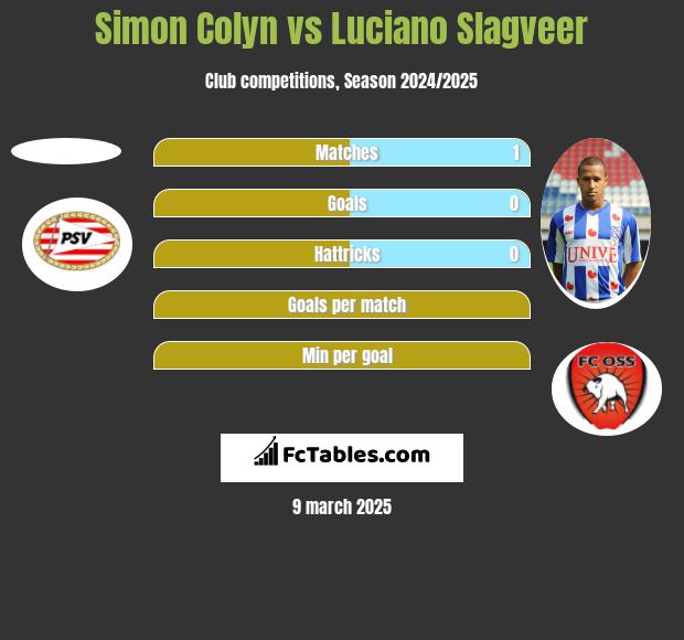 Simon Colyn vs Luciano Slagveer h2h player stats