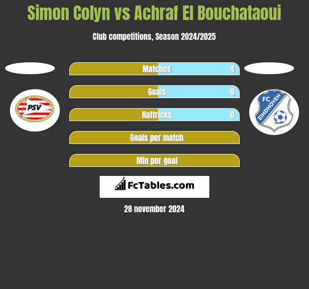 Simon Colyn vs Achraf El Bouchataoui h2h player stats