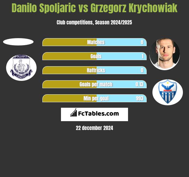 Danilo Spoljaric vs Grzegorz Krychowiak h2h player stats