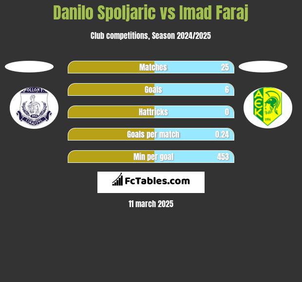 Danilo Spoljaric vs Imad Faraj h2h player stats