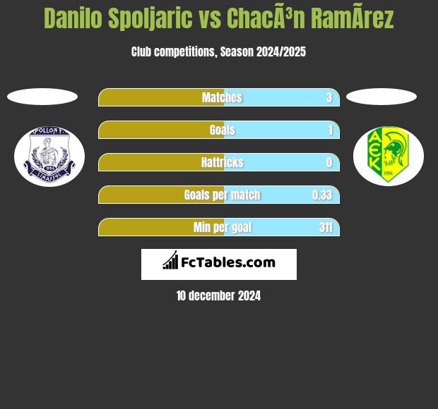 Danilo Spoljaric vs ChacÃ³n RamÃ­rez h2h player stats