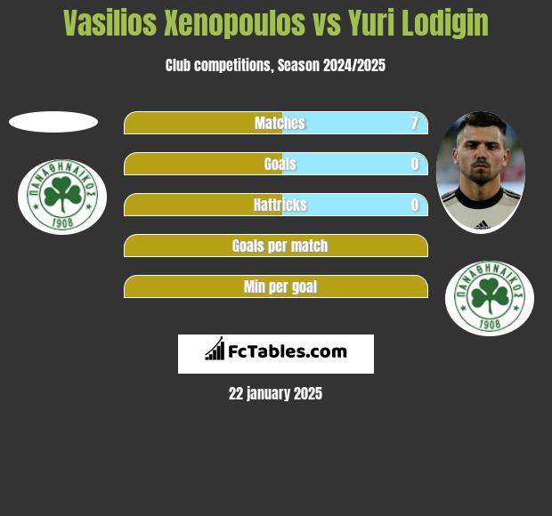 Vasilios Xenopoulos vs Jurij Łodygin h2h player stats