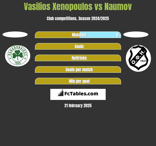 Vasilios Xenopoulos vs Naumov h2h player stats