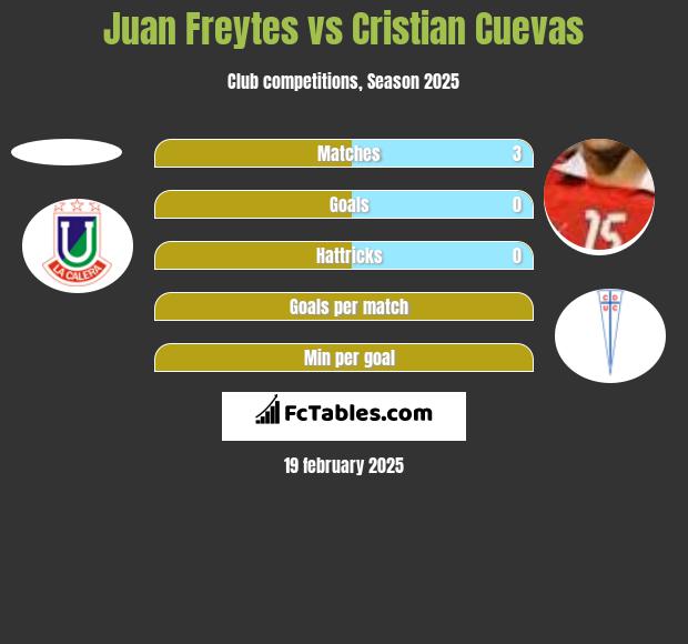 Juan Freytes vs Cristian Cuevas h2h player stats