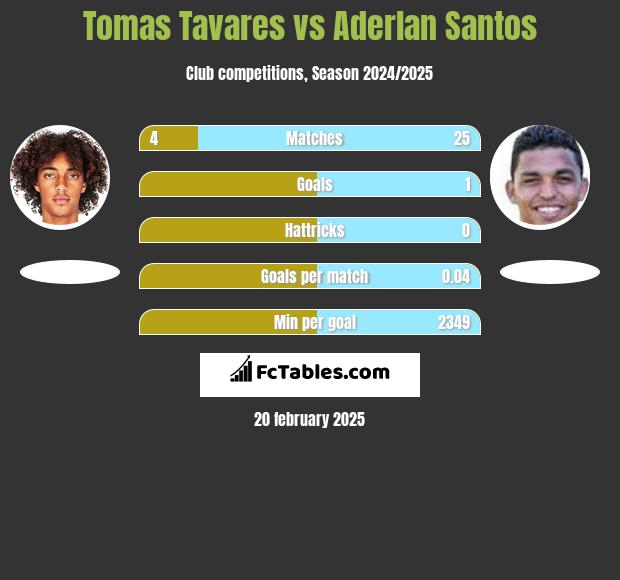 Tomas Tavares vs Aderlan Santos h2h player stats