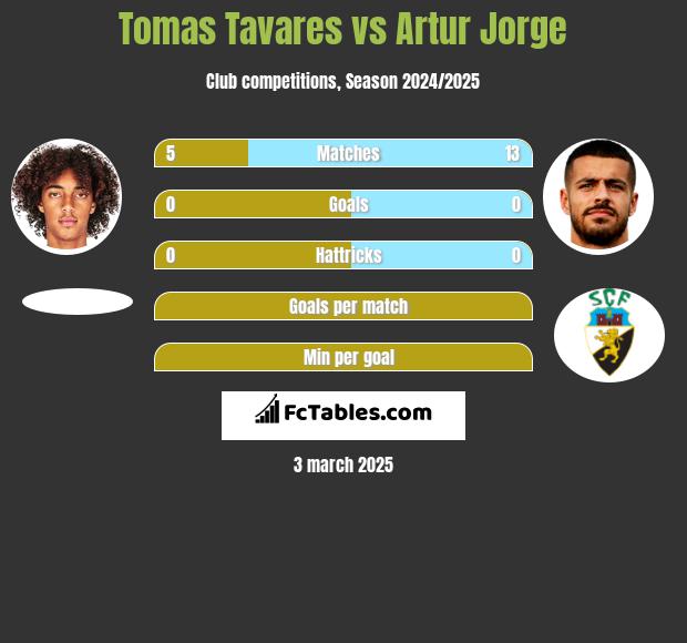 Tomas Tavares vs Artur Jorge h2h player stats