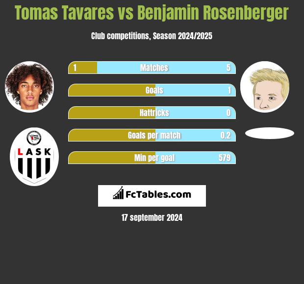 Tomas Tavares vs Benjamin Rosenberger h2h player stats