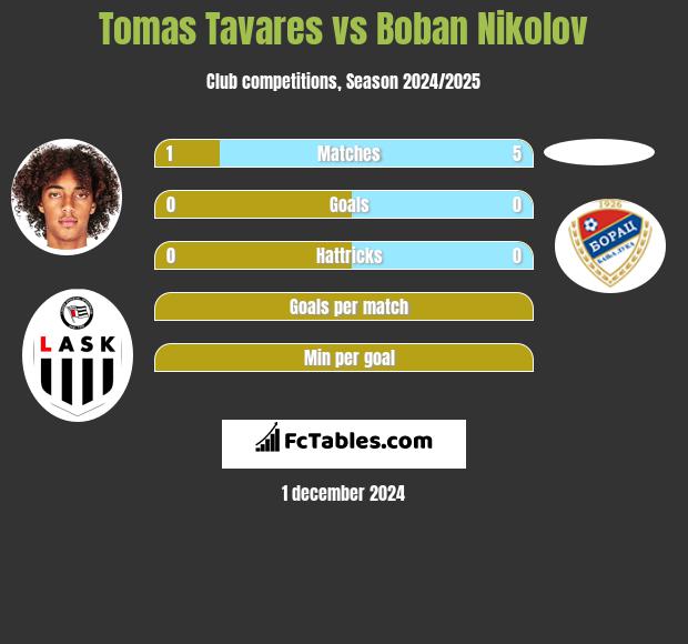 Tomas Tavares vs Boban Nikolov h2h player stats