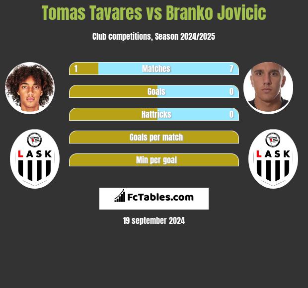 Tomas Tavares vs Branko Jovicic h2h player stats