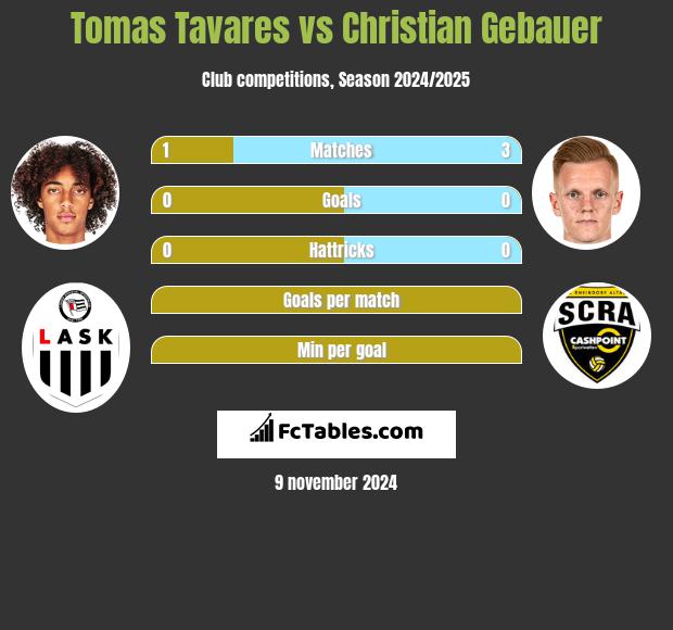 Tomas Tavares vs Christian Gebauer h2h player stats