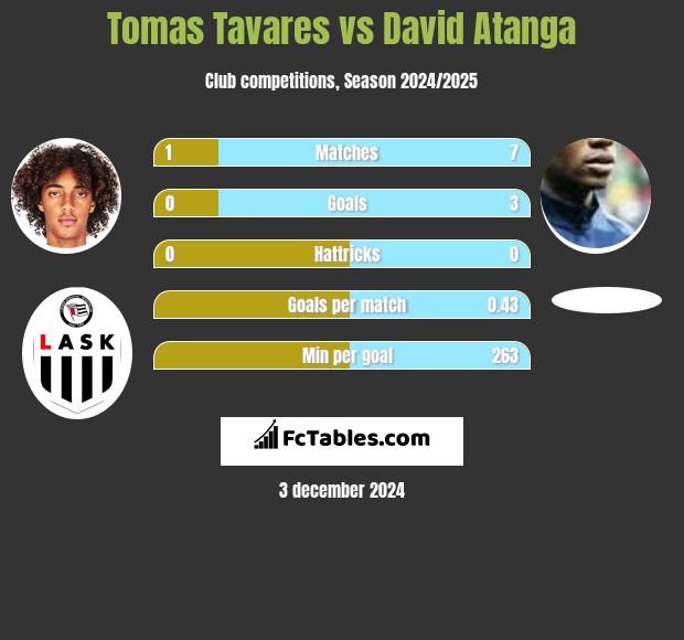 Tomas Tavares vs David Atanga h2h player stats