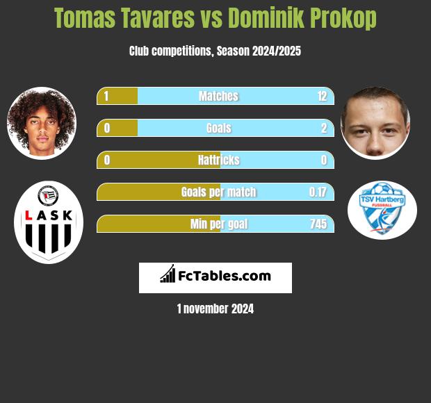 Tomas Tavares vs Dominik Prokop h2h player stats