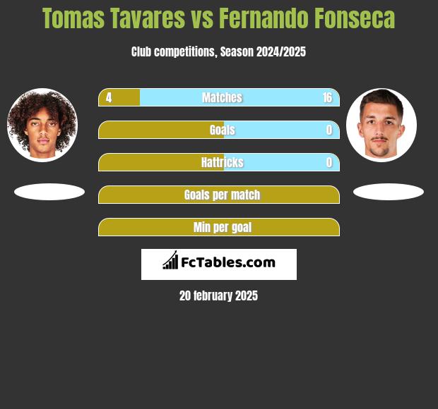 Tomas Tavares vs Fernando Fonseca h2h player stats