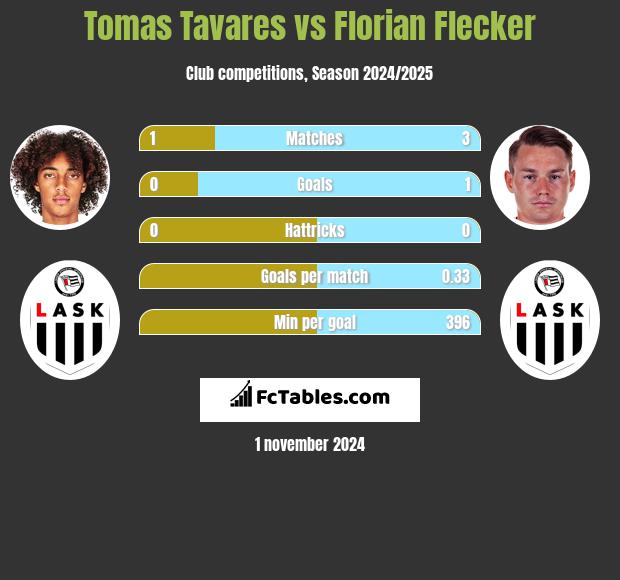 Tomas Tavares vs Florian Flecker h2h player stats