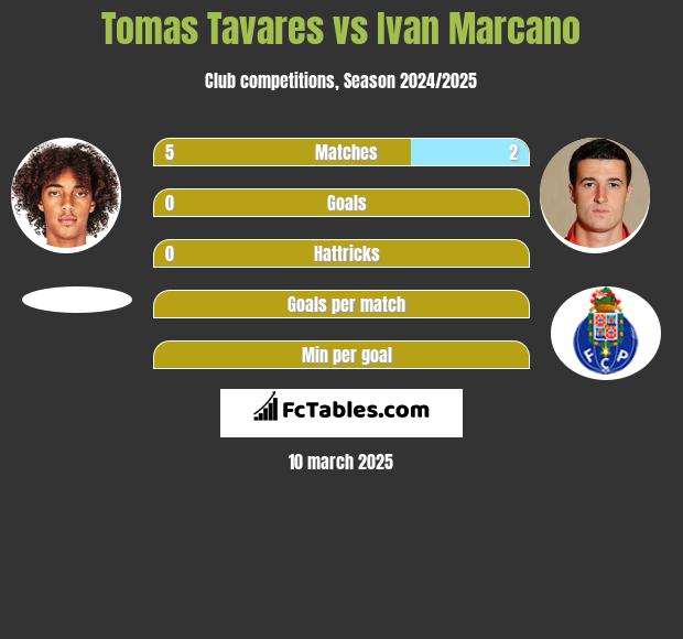 Tomas Tavares vs Ivan Marcano h2h player stats