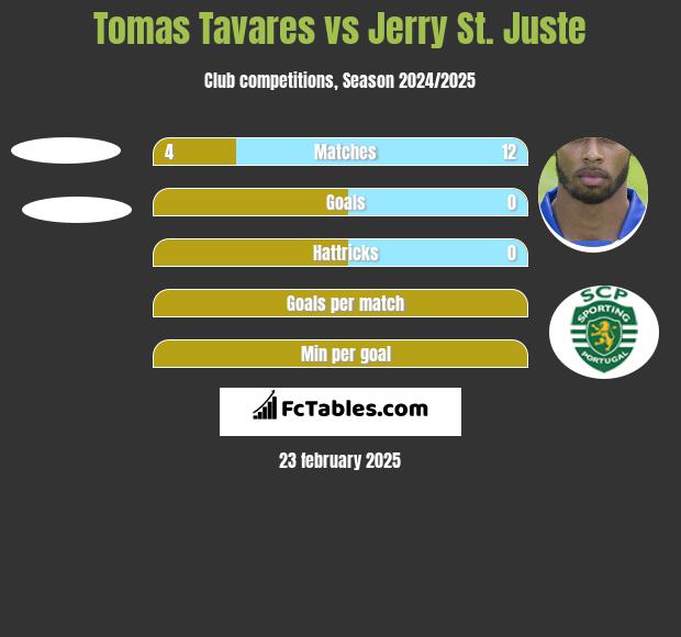 Tomas Tavares vs Jerry St. Juste h2h player stats