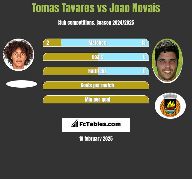 Tomas Tavares vs Joao Novais h2h player stats