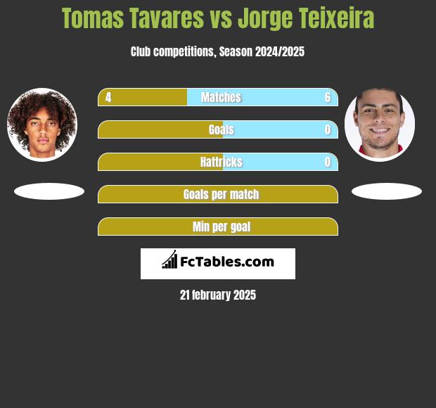 Tomas Tavares vs Jorge Teixeira h2h player stats