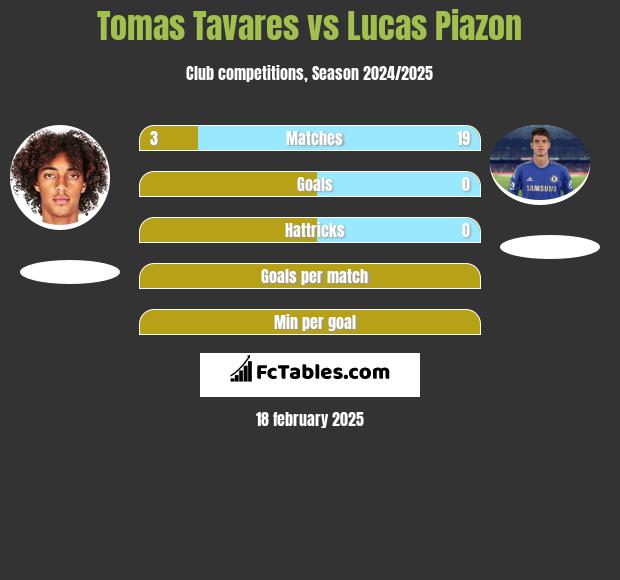 Tomas Tavares vs Lucas Piazon h2h player stats