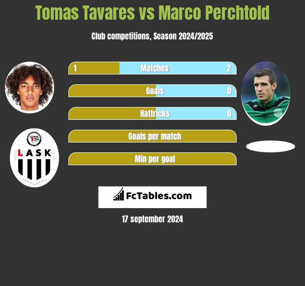 Tomas Tavares vs Marco Perchtold h2h player stats