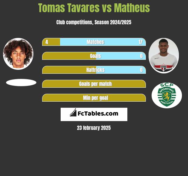 Tomas Tavares vs Matheus h2h player stats