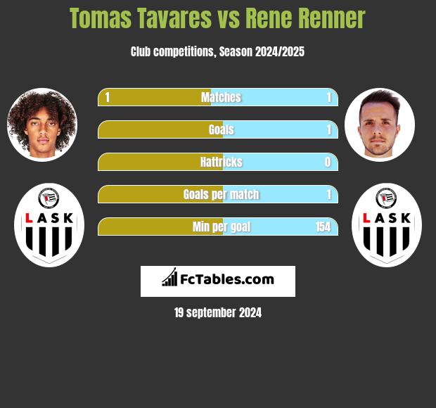 Tomas Tavares vs Rene Renner h2h player stats