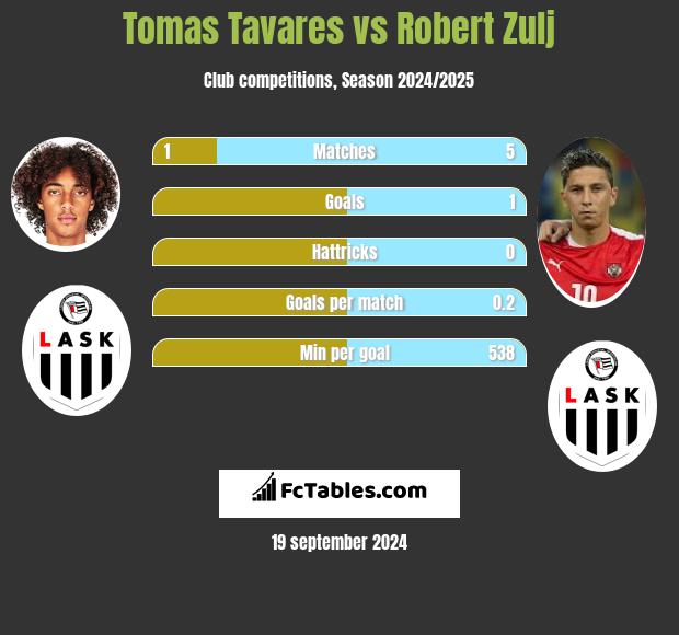 Tomas Tavares vs Robert Zulj h2h player stats