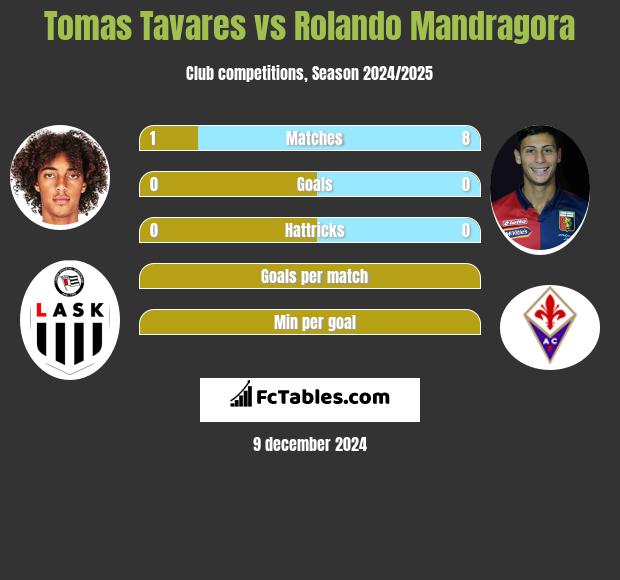 Tomas Tavares vs Rolando Mandragora h2h player stats