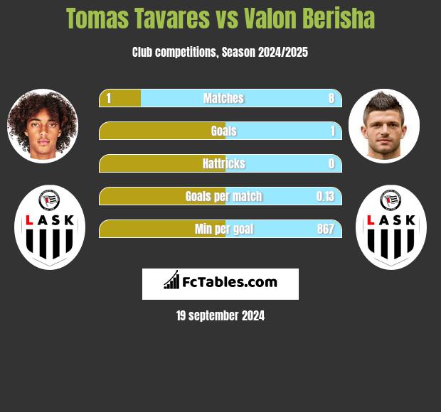 Tomas Tavares vs Valon Berisha h2h player stats