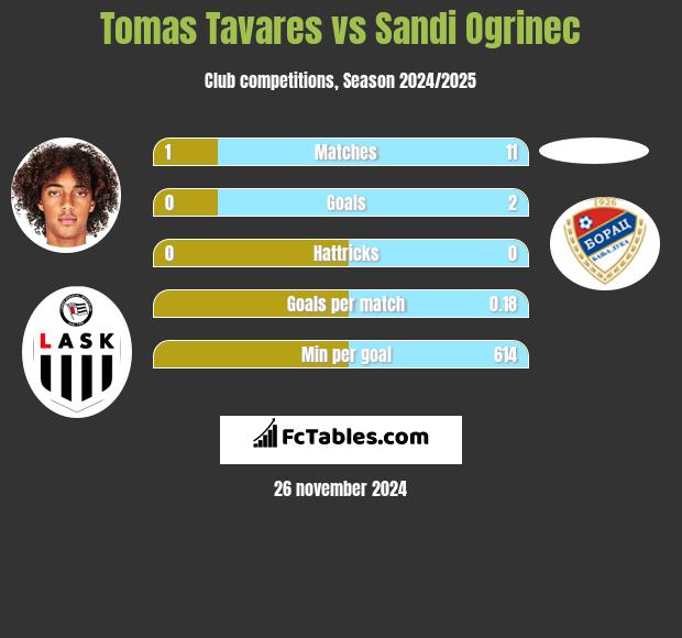 Tomas Tavares vs Sandi Ogrinec h2h player stats