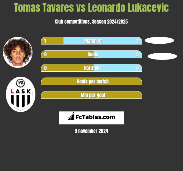 Tomas Tavares vs Leonardo Lukacevic h2h player stats