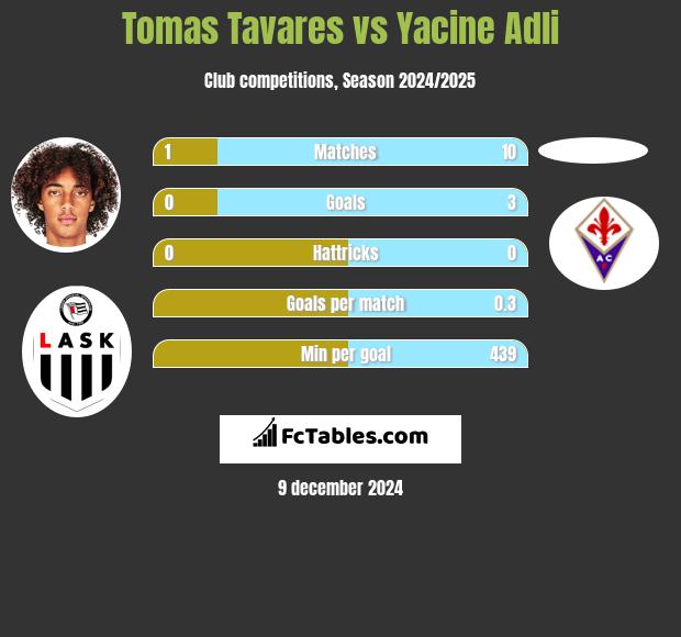 Tomas Tavares vs Yacine Adli h2h player stats