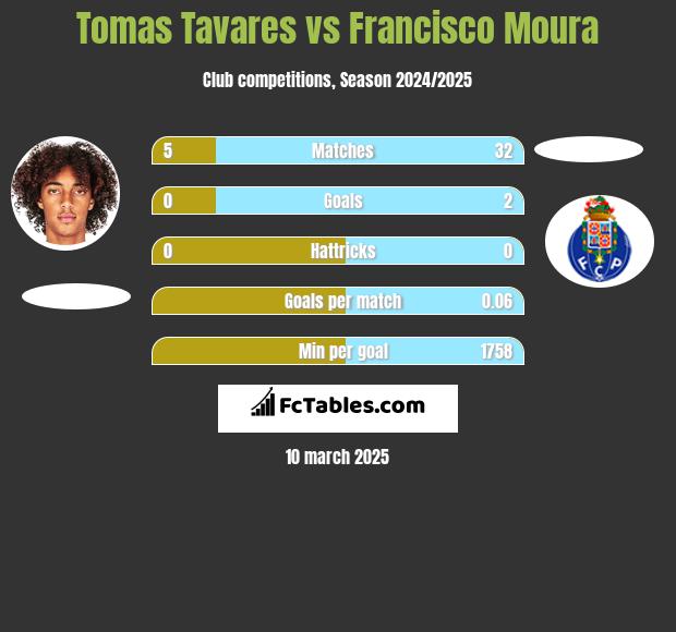 Tomas Tavares vs Francisco Moura h2h player stats