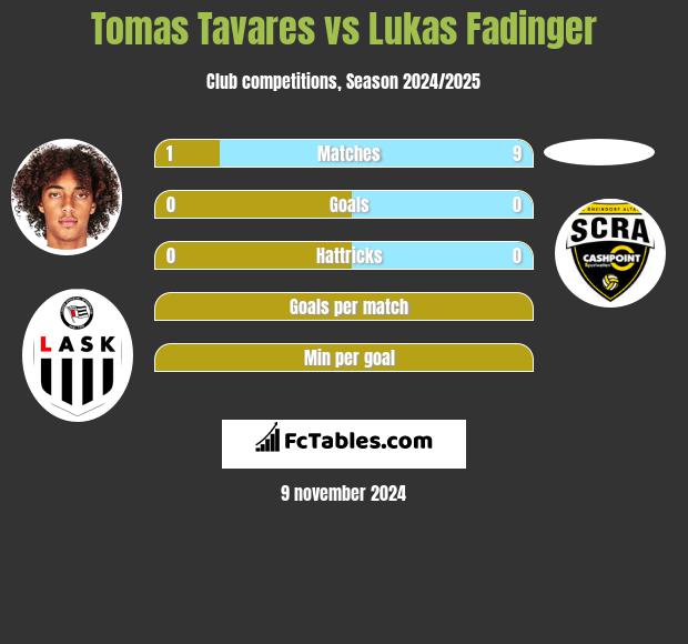 Tomas Tavares vs Lukas Fadinger h2h player stats