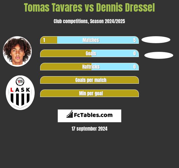 Tomas Tavares vs Dennis Dressel h2h player stats