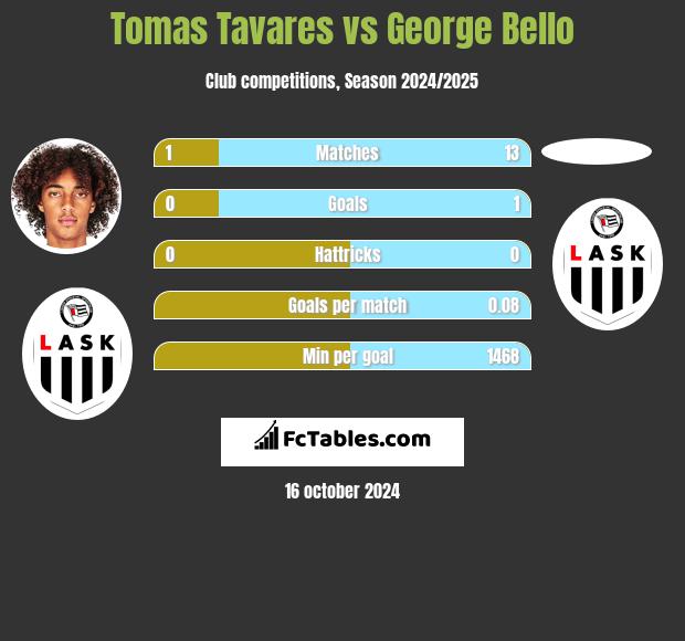 Tomas Tavares vs George Bello h2h player stats