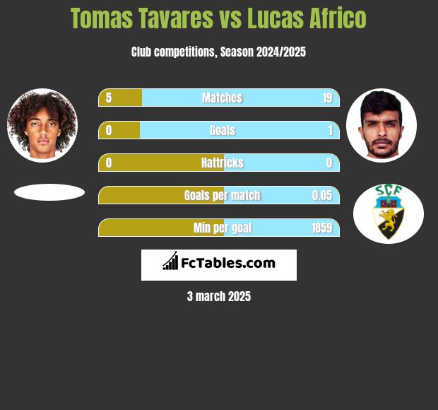 Tomas Tavares vs Lucas Africo h2h player stats