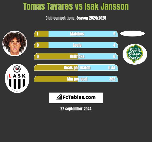 Tomas Tavares vs Isak Jansson h2h player stats