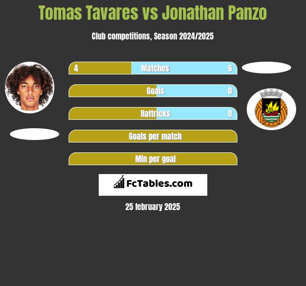 Tomas Tavares vs Jonathan Panzo h2h player stats