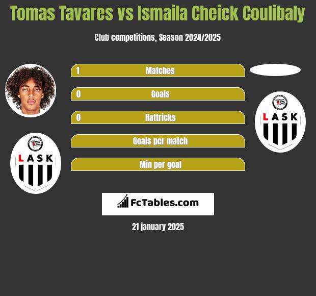 Tomas Tavares vs Ismaila Cheick Coulibaly h2h player stats