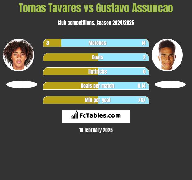 Tomas Tavares vs Gustavo Assuncao h2h player stats