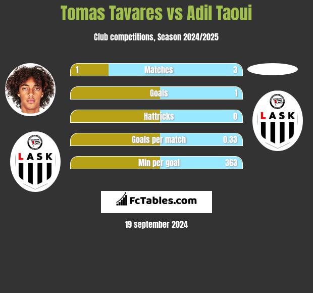 Tomas Tavares vs Adil Taoui h2h player stats